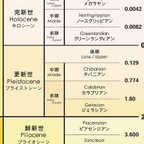 地質年代表クリアファイル【新生代】